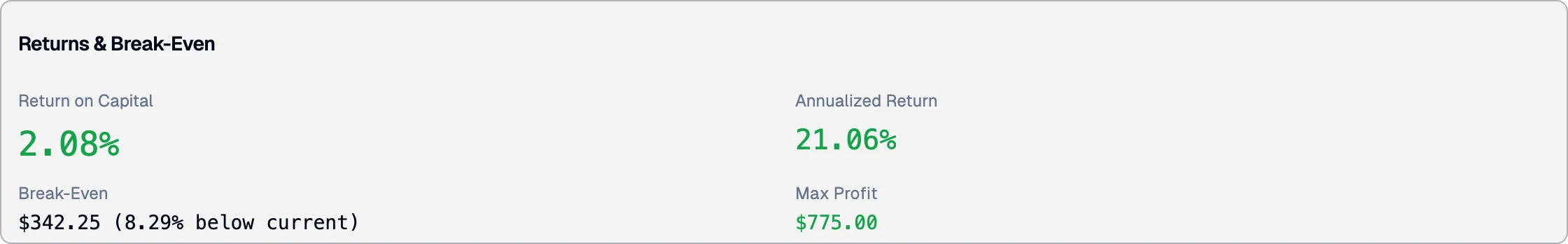 Returns card showing return on capital, annualized return, break-even price with distance percentage, and max profit