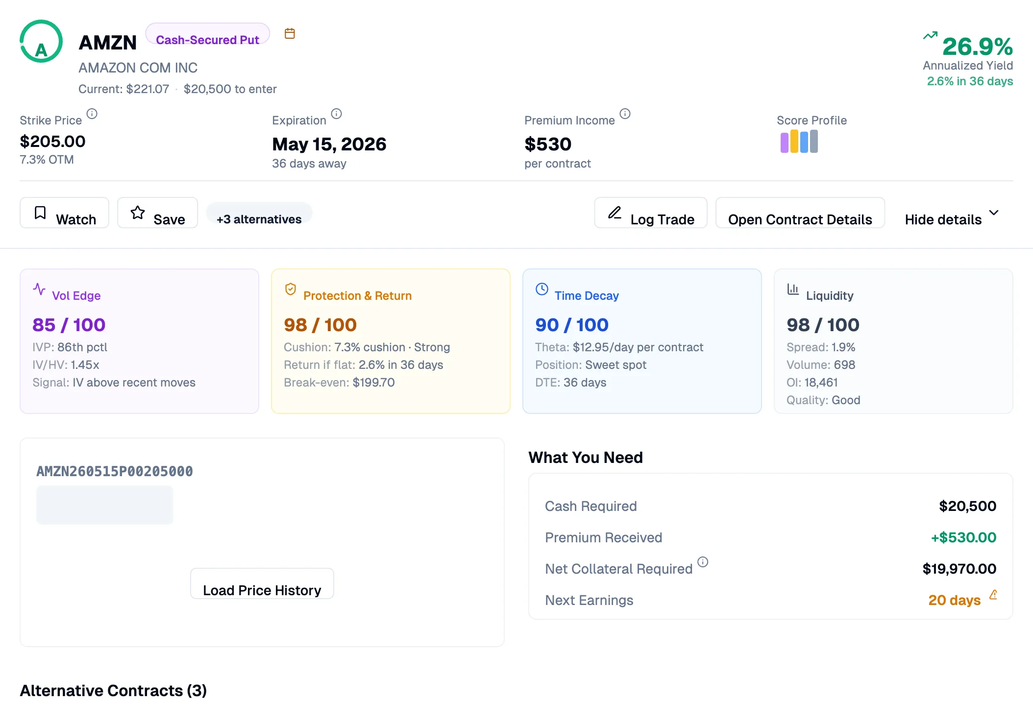 Expanded card for AMZN showing four score panels for Vol Edge, Protection and Return, Time Decay, and Liquidity, plus a What You Need section and alternative contracts.